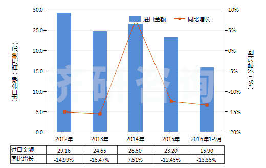 2012-2016年9月中國其他塑料制衣服及衣著附件(手套（包括分指手套、連指手套及露指手套）除外)(HS39262090)進口總額及增速統(tǒng)計
